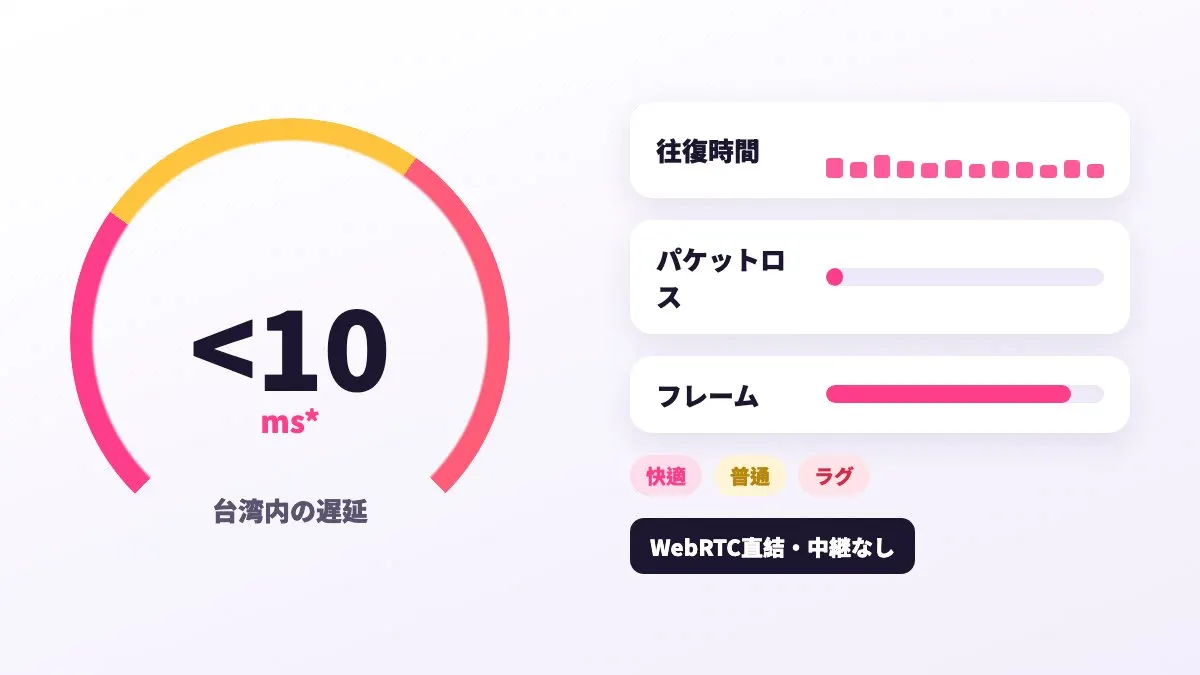 接続品質インジケーターがRTT・パケットロス・FPSをリアルタイム表示