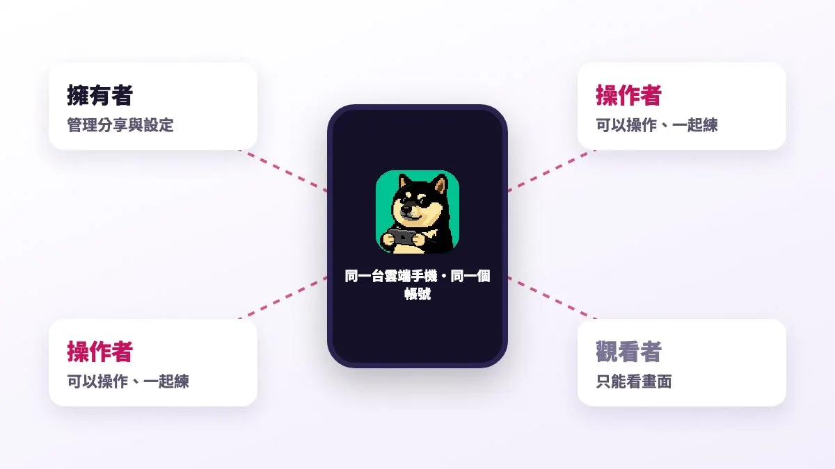裝置分享：擁有者、操作者、觀看者三種角色