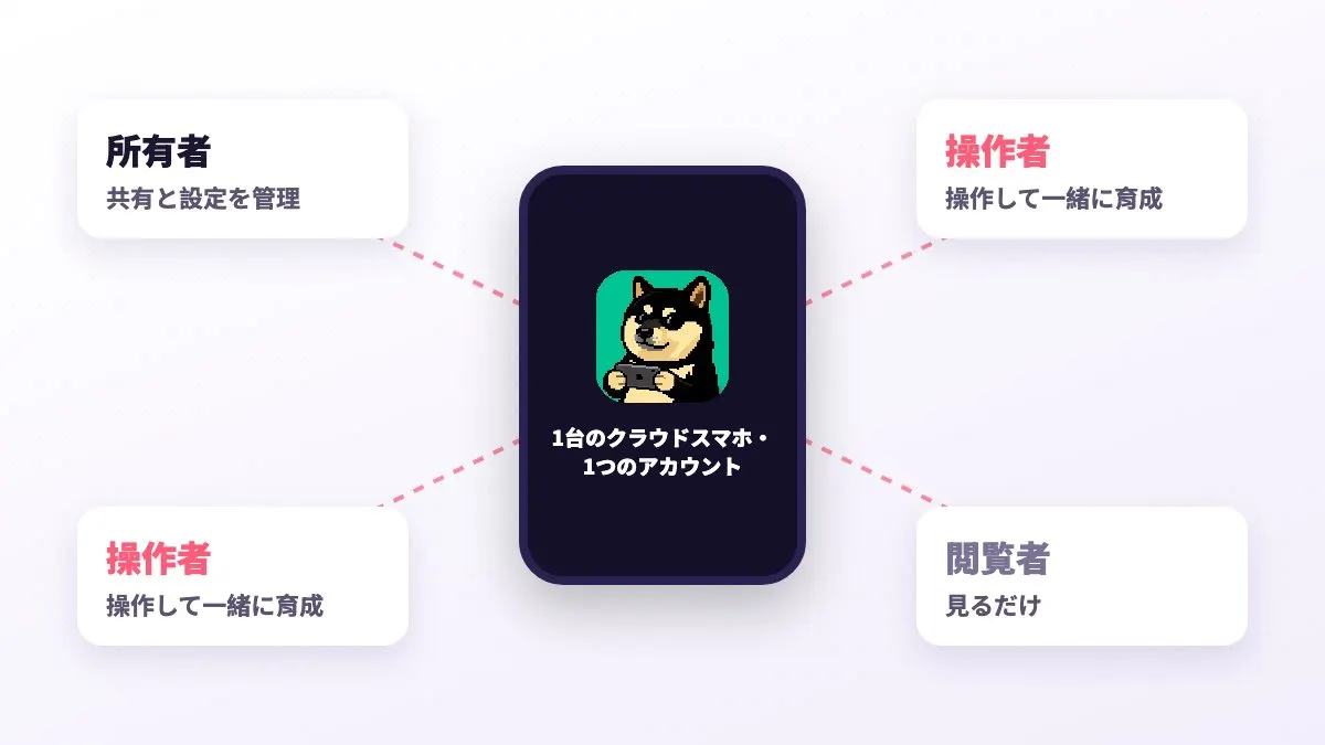端末の共有で友人が閲覧者やオペレーターとして参加