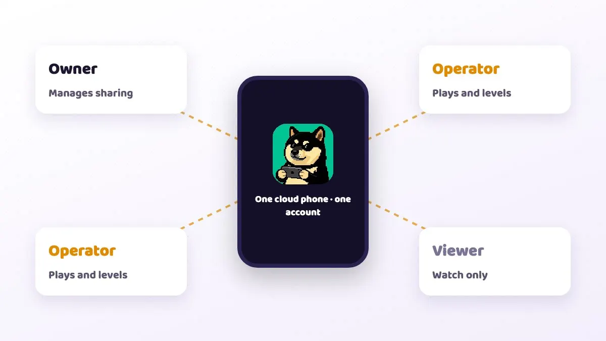 One phone, shared by the whole team: owner, operator, viewer