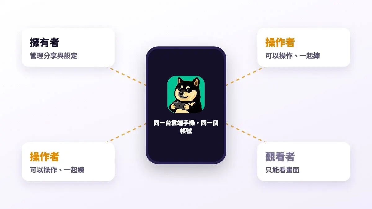 一支手機，全隊共用：擁有者、操作者、觀看者