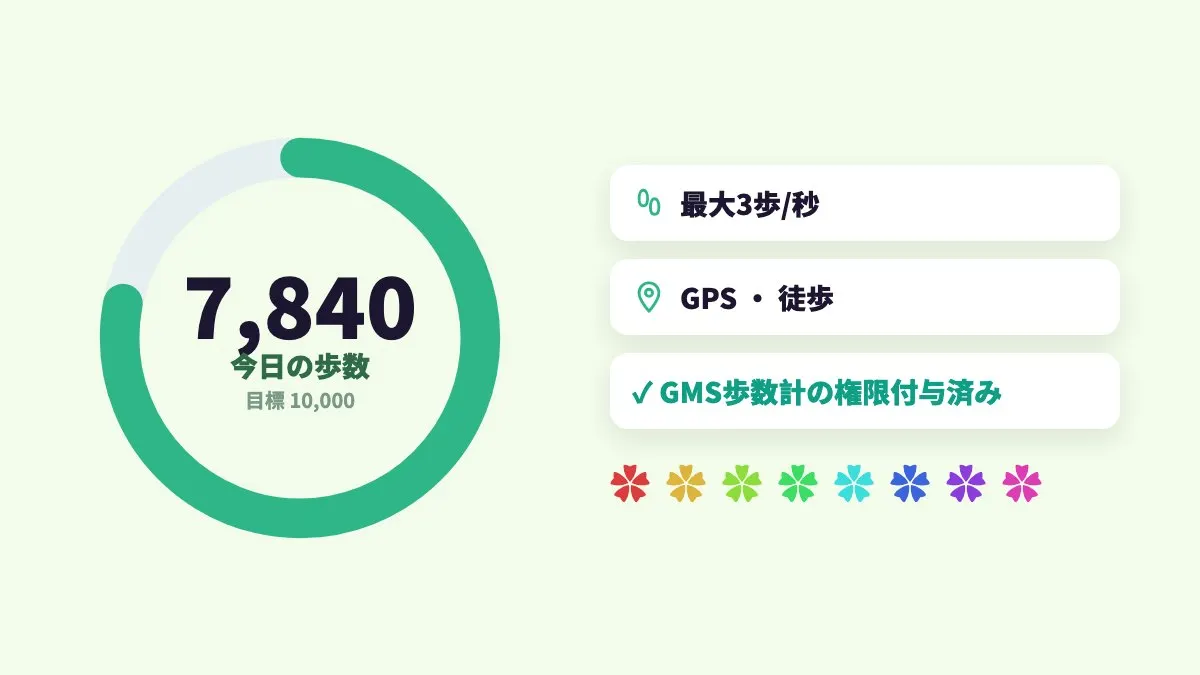 歩数もカウント：動いた分だけ歩数がつく